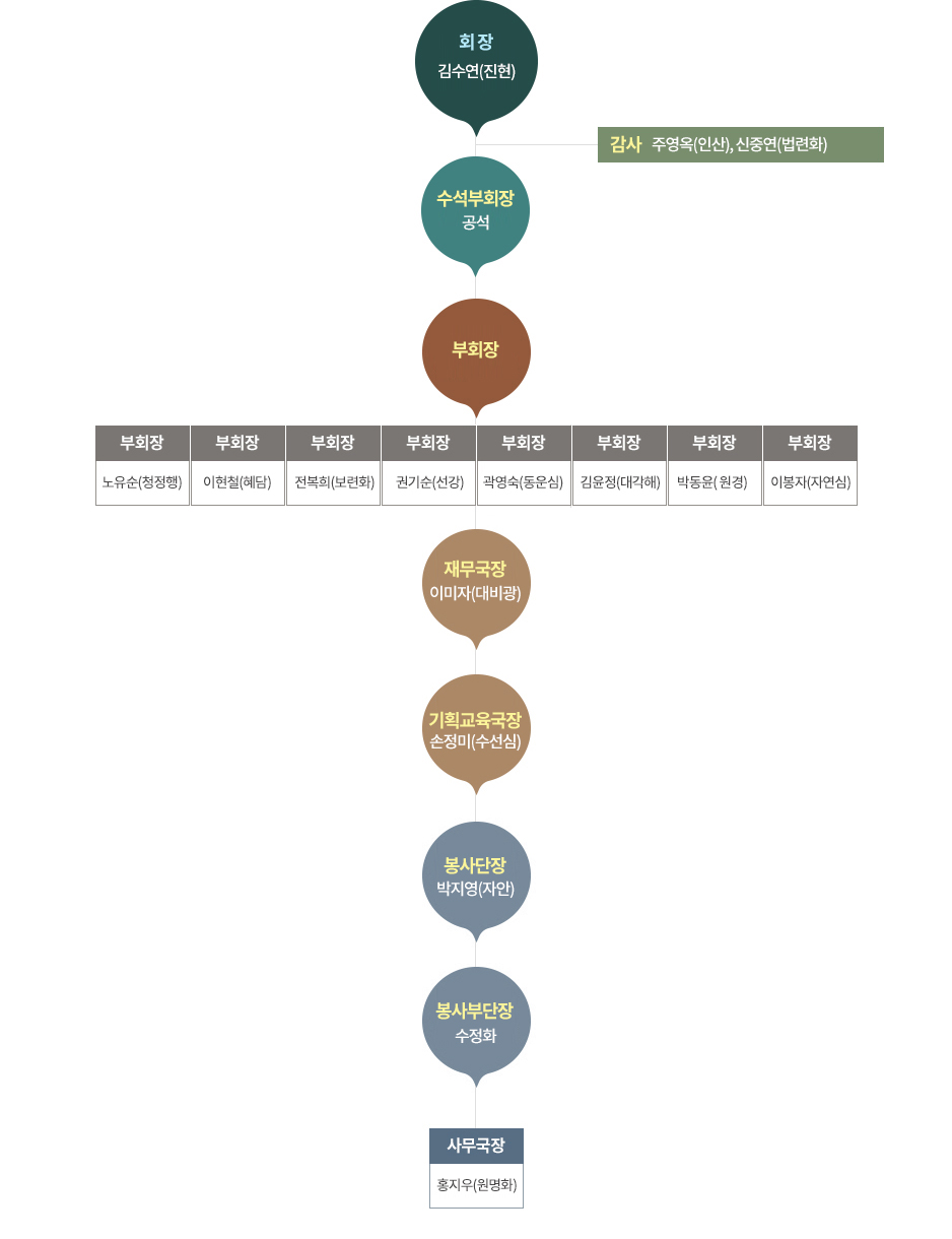 해인사 수련동문회 조직도