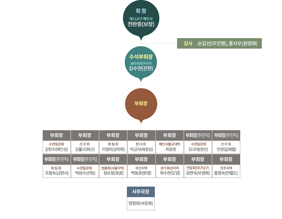 해인사 지역법등 조직도